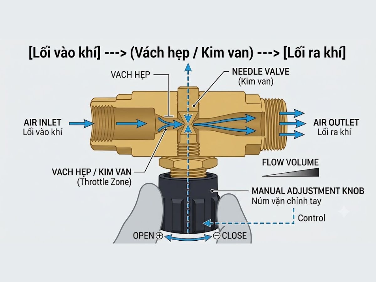 cấu tạo van điều tiết