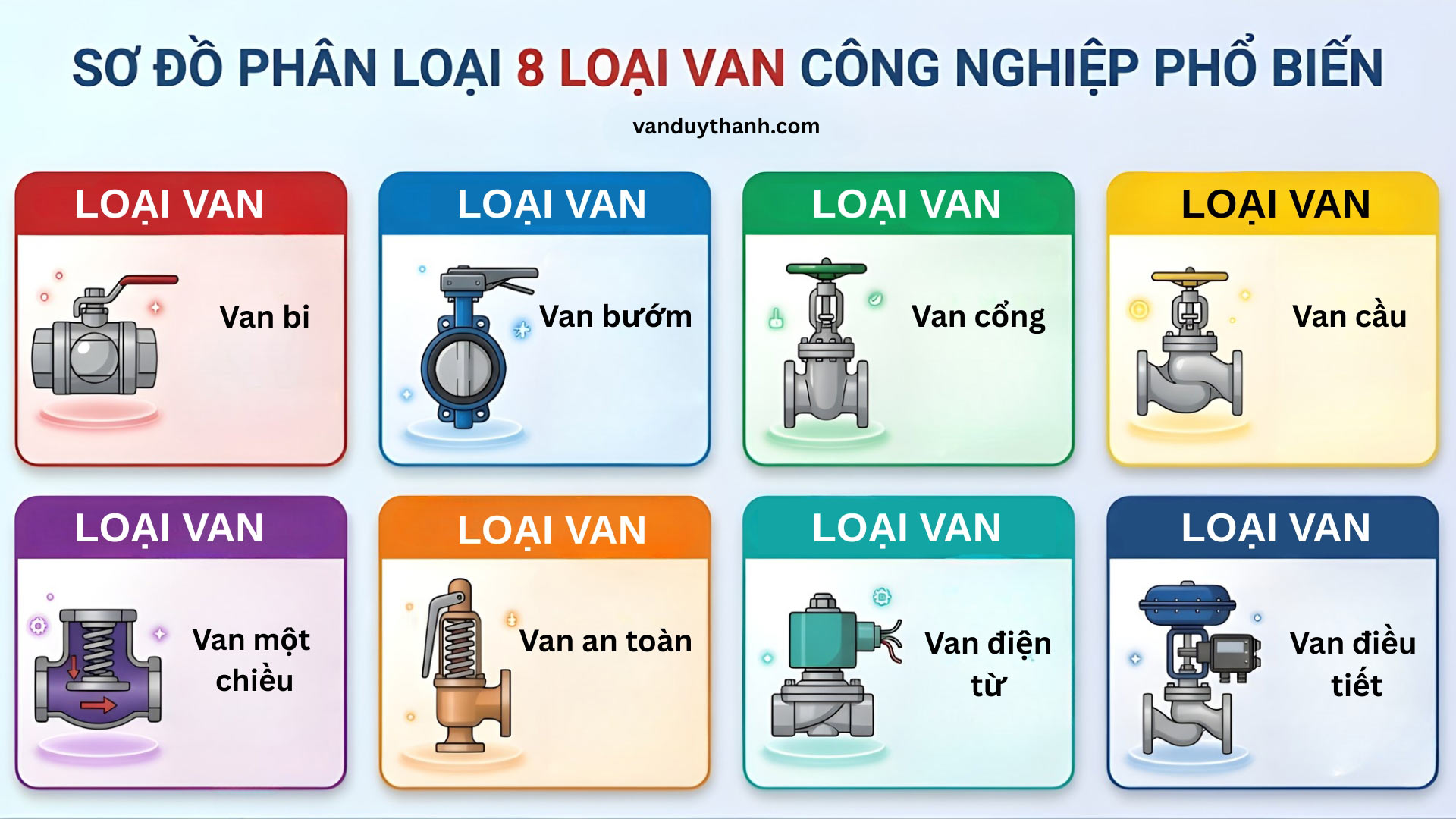 Sơ đồ phân loại van công nghiệp