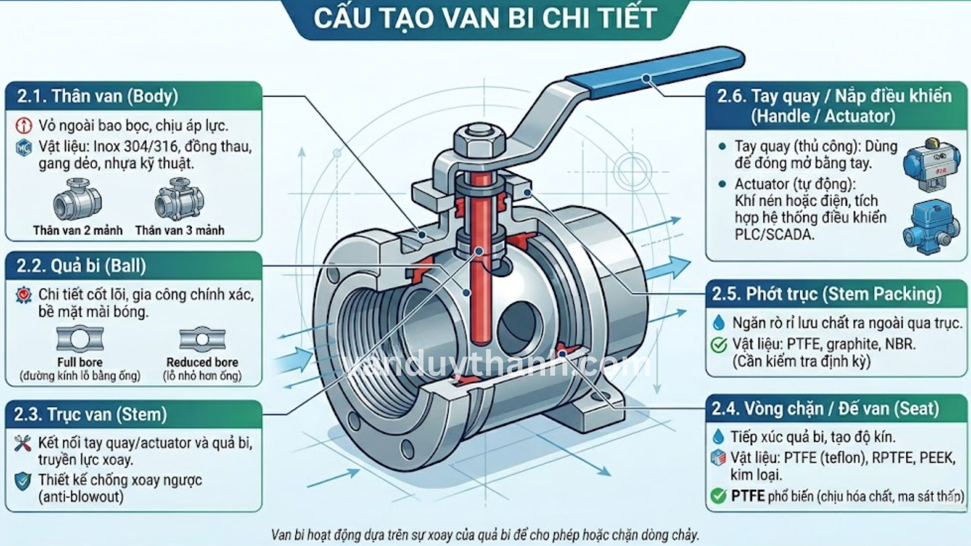 Cấu tạo van bi
