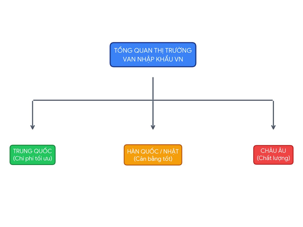 sơ đồ  tổng quan về sự phân kết cấu thị trường van công nghiệp hiện nay